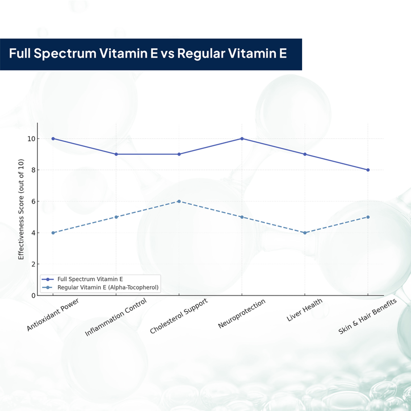 Full spectrum vitamin E vs regular vitamin E