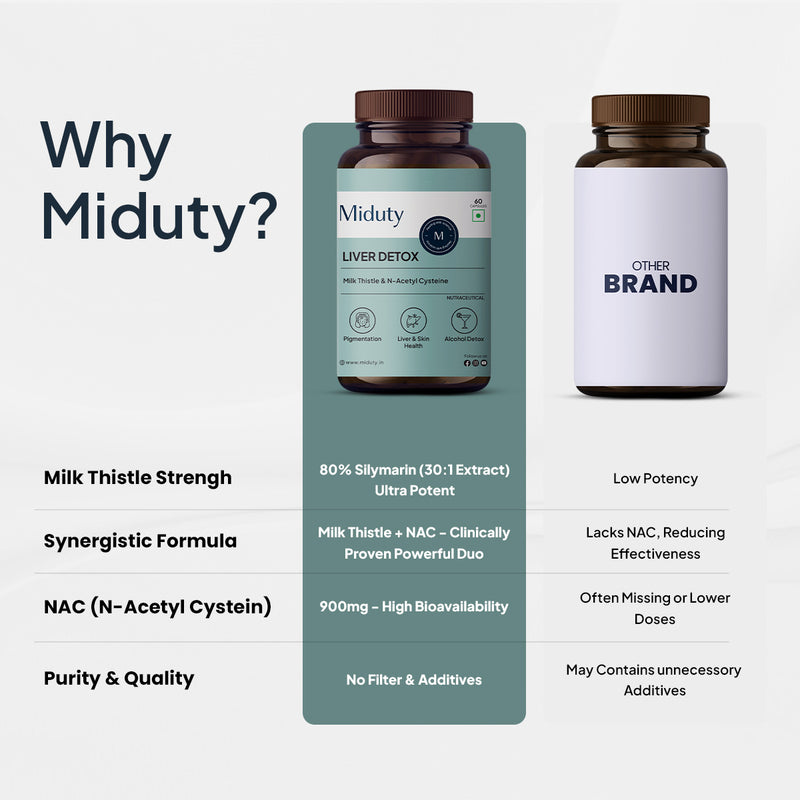 Comparison of Miduty liver detox supplement versus other brands, showing Miduty contains 80% silymarin and 900 mg of high-bioavailability N-acetyl cysteine (NAC), while other brands have lower amounts or lack these ingredients.