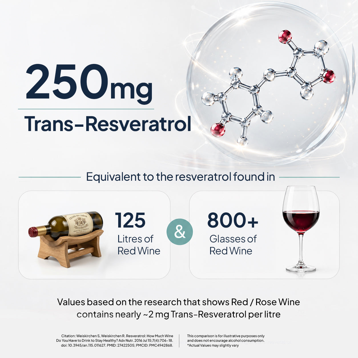 Infographic about Trans-Resveratrol content in red wine, showing a bottle, litres of wine, and glasses of wine.