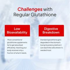 challenges with regular glutathione - Low Bioavailability and Digestive Breakdown-main