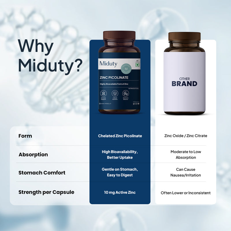 Why CHoose Miduty Zinc Picolinate Capsules over other brands?