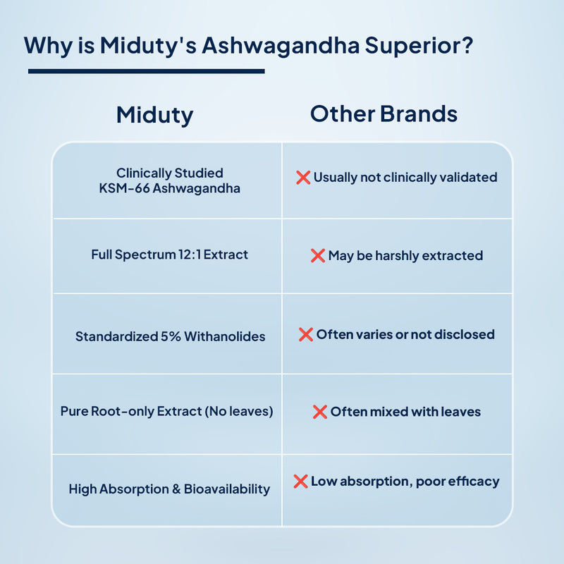 KSM - 66 Ashwagandha | Stress, Mood & Stamina Booster Supplement