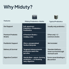 Why Choose Miduty PROBIOTICS+ Powder over other probiotic supplements in market?-main