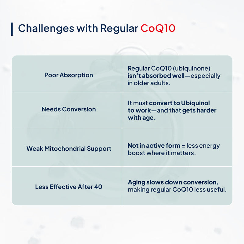 Regular Coenzyme q10 (COQ10) tablets Challanges